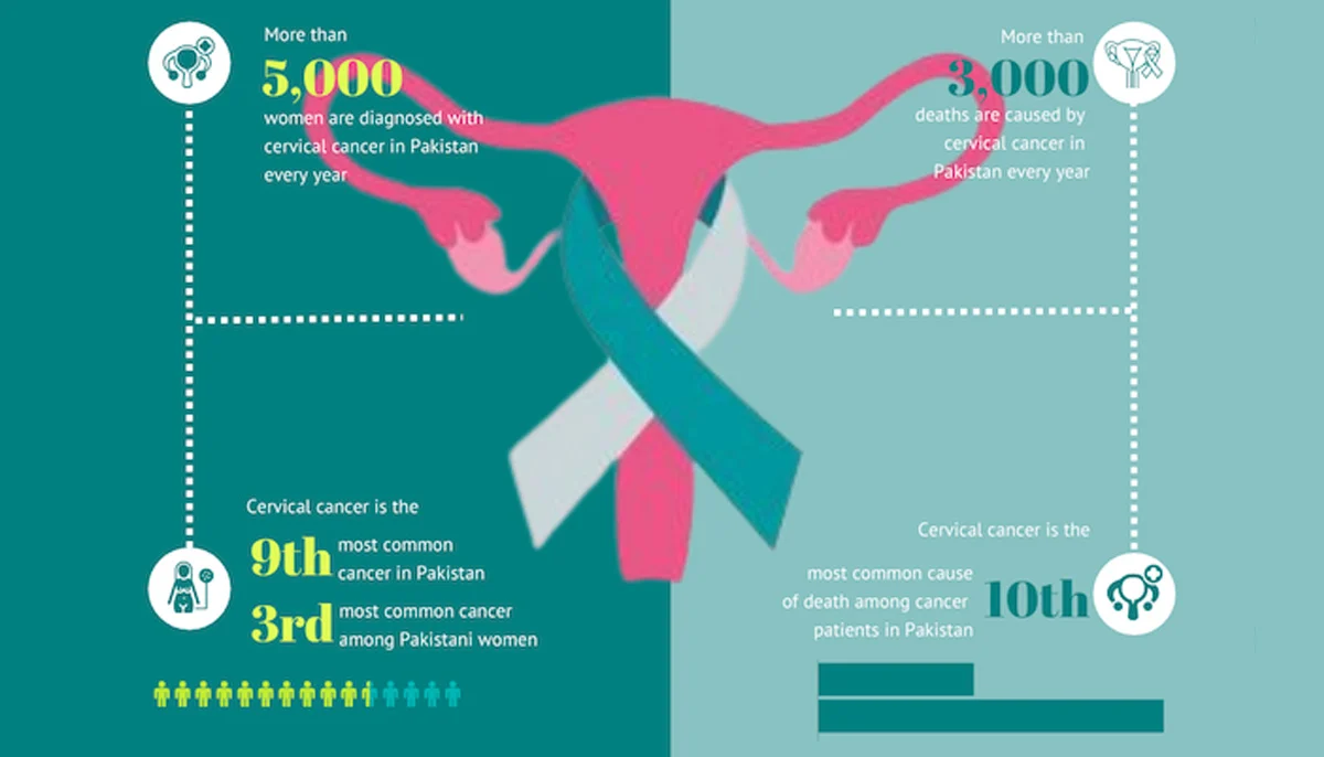 Cervical Cancer in Pakistan